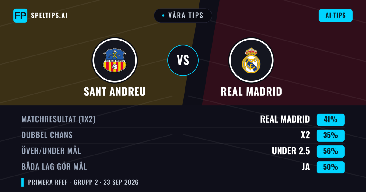 Våra tips: Sant Andreu mot Real Madrid — Real Madrid — Vinst (40%); Under 2.5; Båda gör mål: Ja