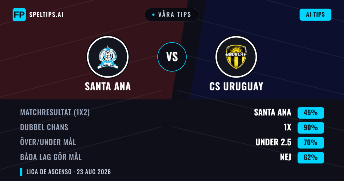 Våra tips: Santa Ana mot CS Uruguay — Santa Ana — Vinst (50%); Över 2.5; Båda gör mål: Ja