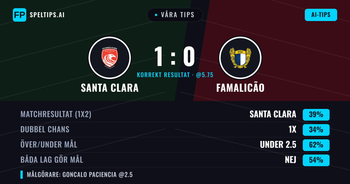 Våra tips: Santa Clara mot Famalicão — Santa Clara — Vinst (36%); Under 2.5; Båda gör mål: Nej