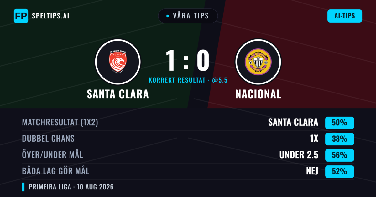 Våra tips: Santa Clara mot Nacional — Santa Clara — Vinst (54%); Under 2.5; Båda gör mål: Nej