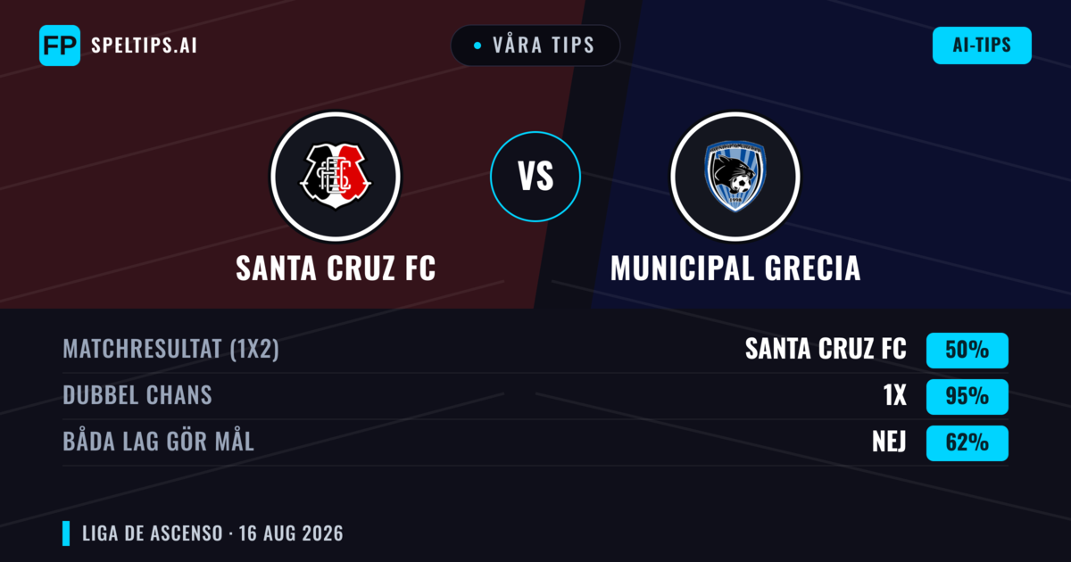Våra tips: Santa Cruz FC mot Municipal Grecia — Oavgjort (50%); Båda gör mål: Nej