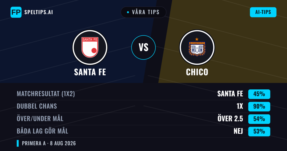 Våra tips: Santa Fe mot Chico — Santa Fe — Vinst (67%); Under 2.5; Båda gör mål: Nej
