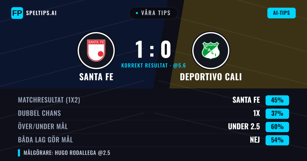 Våra tips: Santa Fe mot Deportivo Cali — Santa Fe — Vinst (45%); Under 2.5; Båda gör mål: Nej