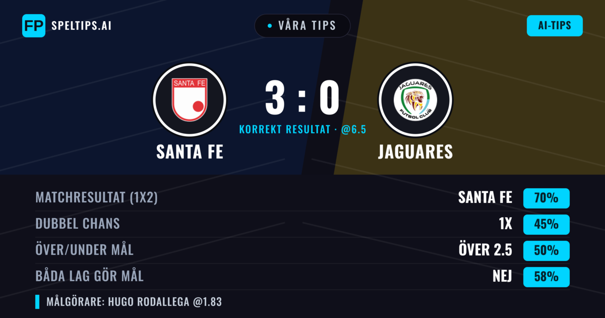 Våra tips: Santa Fe mot Jaguares — Santa Fe — Vinst (69%); Över 2.5; Båda gör mål: Nej