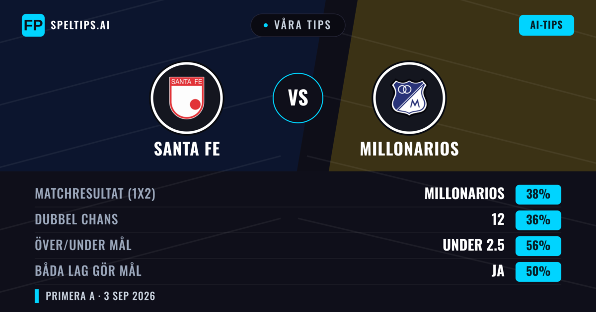 Våra tips: Santa Fe mot Millonarios — Millonarios — Vinst (41%); Under 2.5; Båda gör mål: Nej