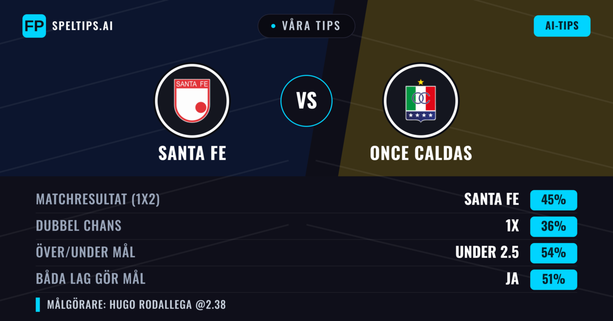 Våra tips: Santa Fe mot Once Caldas — Santa Fe — Vinst (46%); Under 2.5; Båda gör mål: Ja