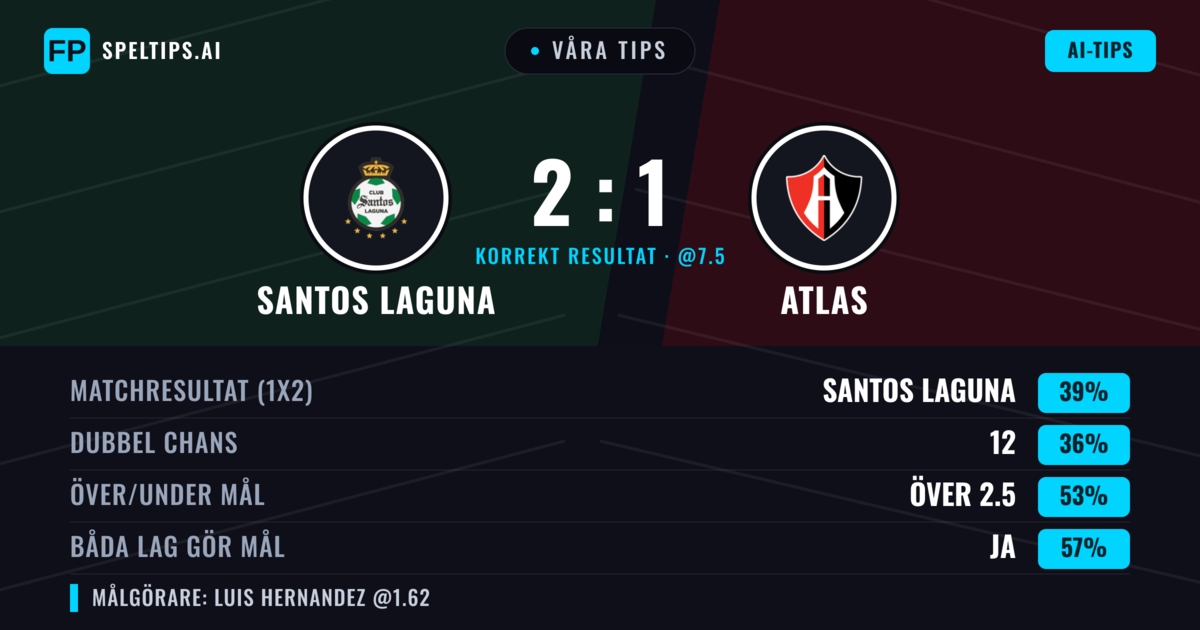 Våra tips: Santos Laguna mot Atlas — Santos Laguna — Vinst (38%); Över 2.5; Båda gör mål: Ja