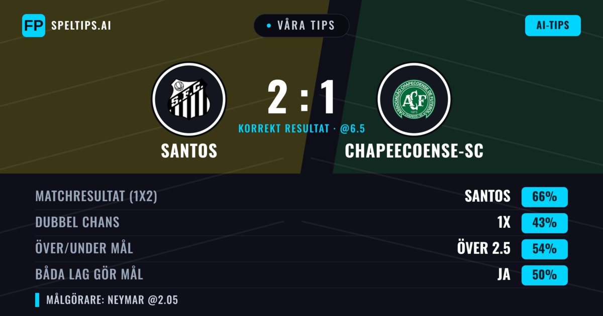 Våra tips: Santos mot Chapeecoense-sc — Santos — Vinst (67%); Över 2.5; Båda gör mål: Nej