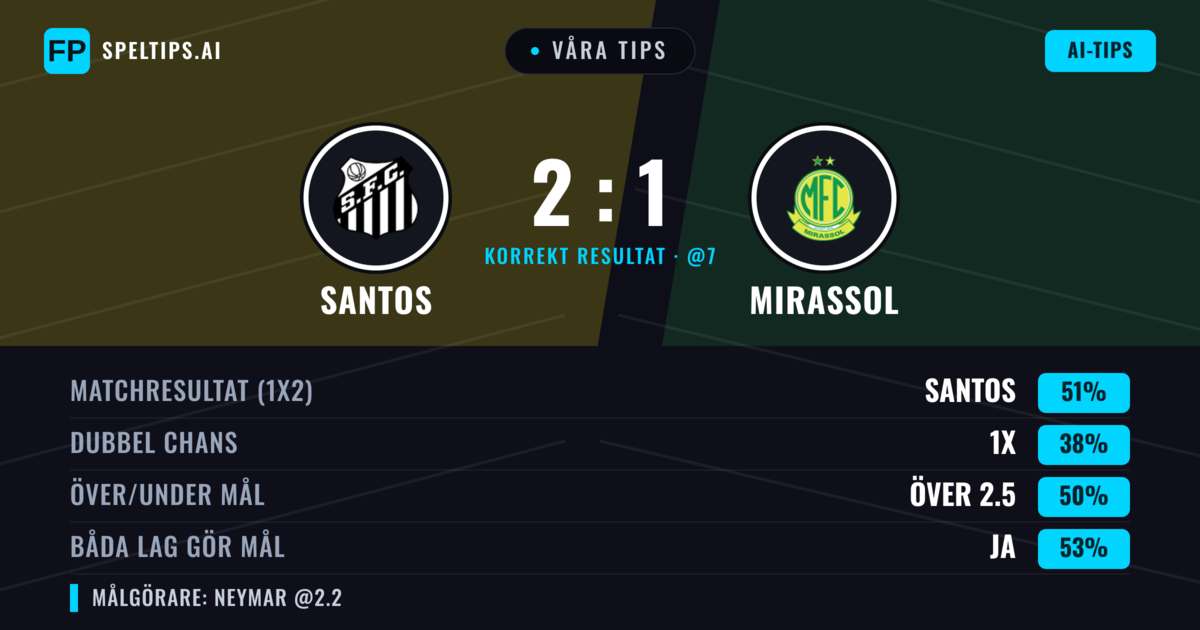Våra tips: Santos mot Mirassol — Santos — Vinst (52%); Under 2.5; Båda gör mål: Ja