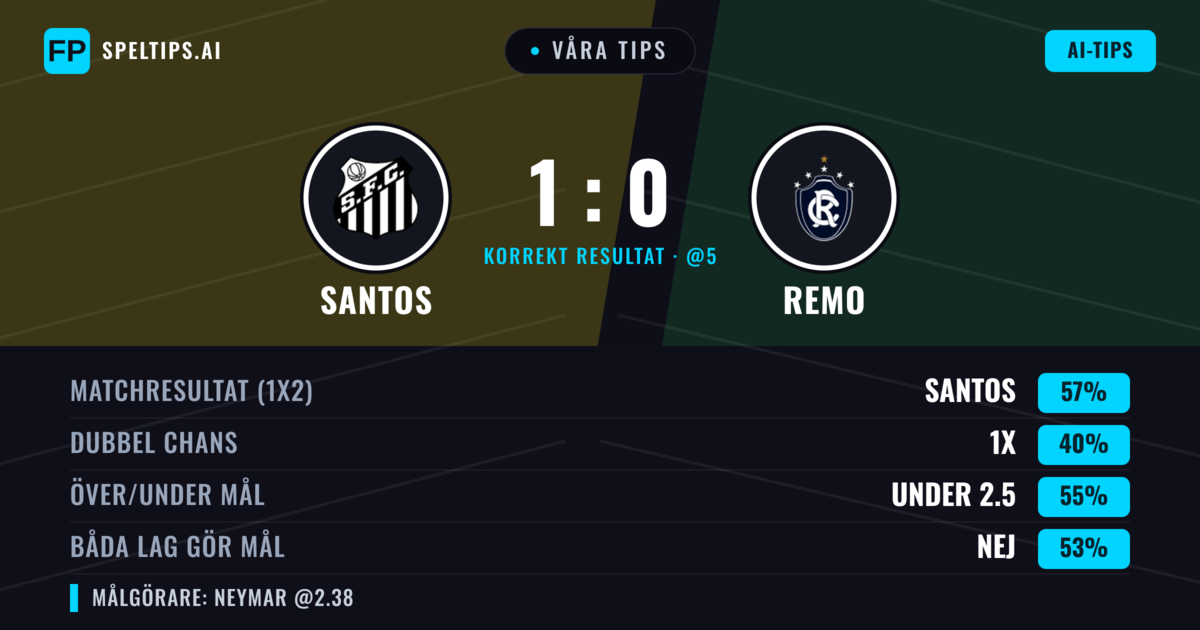 Våra tips: Santos mot Remo — Santos — Vinst (63%); Under 2.5; Båda gör mål: Nej