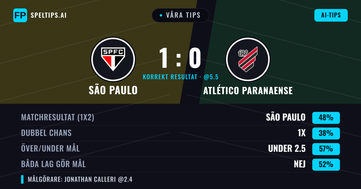 Våra tips: São Paulo mot Atlético Paranaense — São Paulo — Vinst (49%); Under 2.5; Båda gör mål: Nej