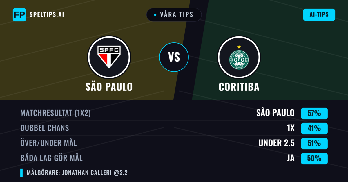 Våra tips: São Paulo mot Coritiba — São Paulo — Vinst (56%); Under 2.5; Båda gör mål: Nej