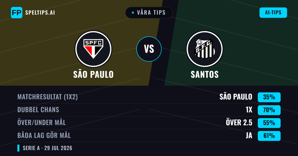 Våra tips: São Paulo mot Santos — São Paulo — Vinst (47%); Under 2.5; Båda gör mål: Nej