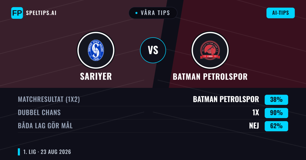Våra tips: Sarıyer mot Batman Petrolspor — Batman Petrolspor — Vinst (37%); Under 2.5; Båda gör mål: Ja