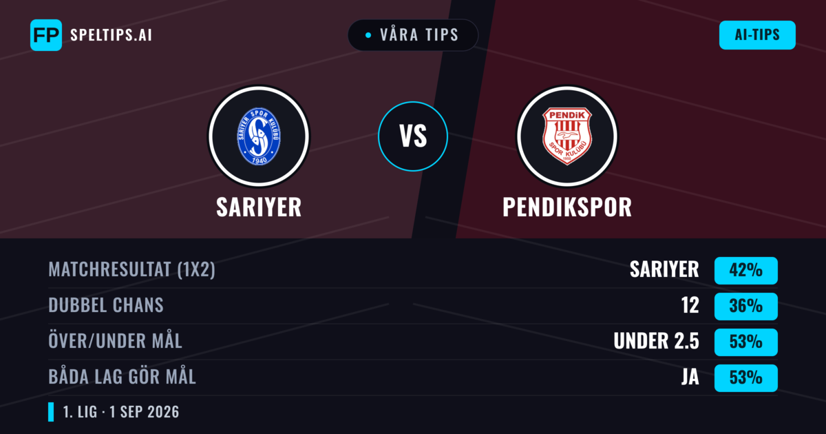 Våra tips: Sarıyer mot Pendikspor — Sarıyer — Vinst (39%); Under 2.5; Båda gör mål: Ja