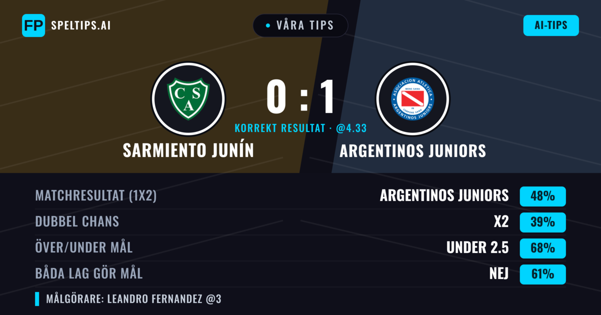 Våra tips: Sarmiento Junín mot Argentinos Juniors — Argentinos Juniors — Vinst (47%); Under 2.5; Båda gör mål: Nej