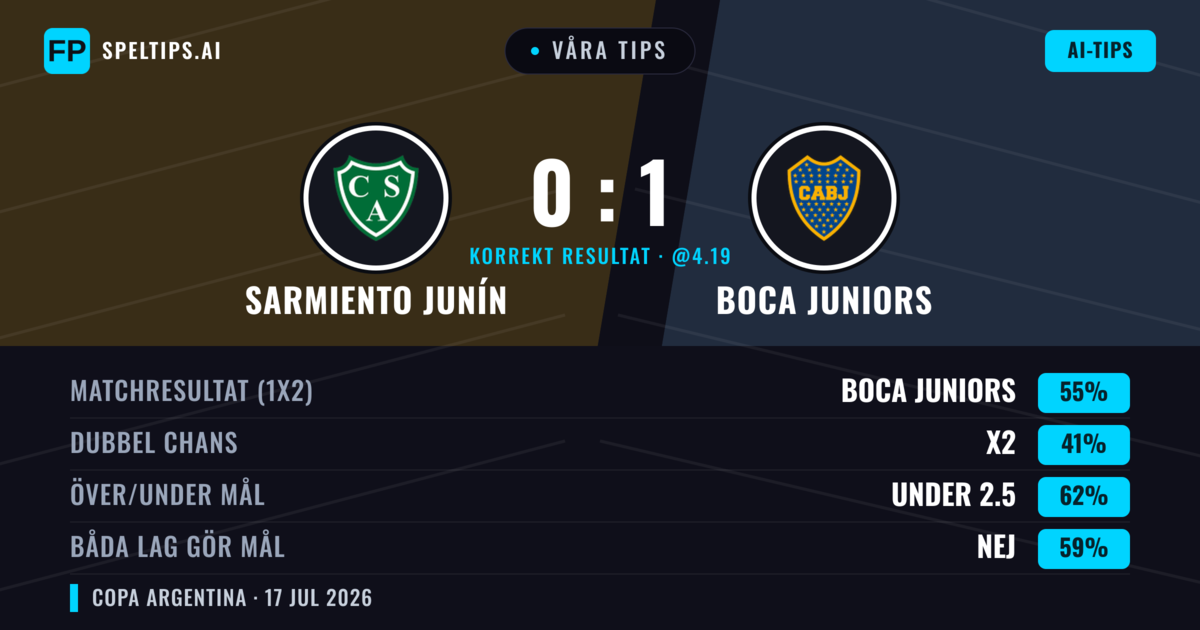 Våra tips: Sarmiento Junín mot Boca Juniors — Boca Juniors — Vinst (59%); Under 2.5; Båda gör mål: Nej