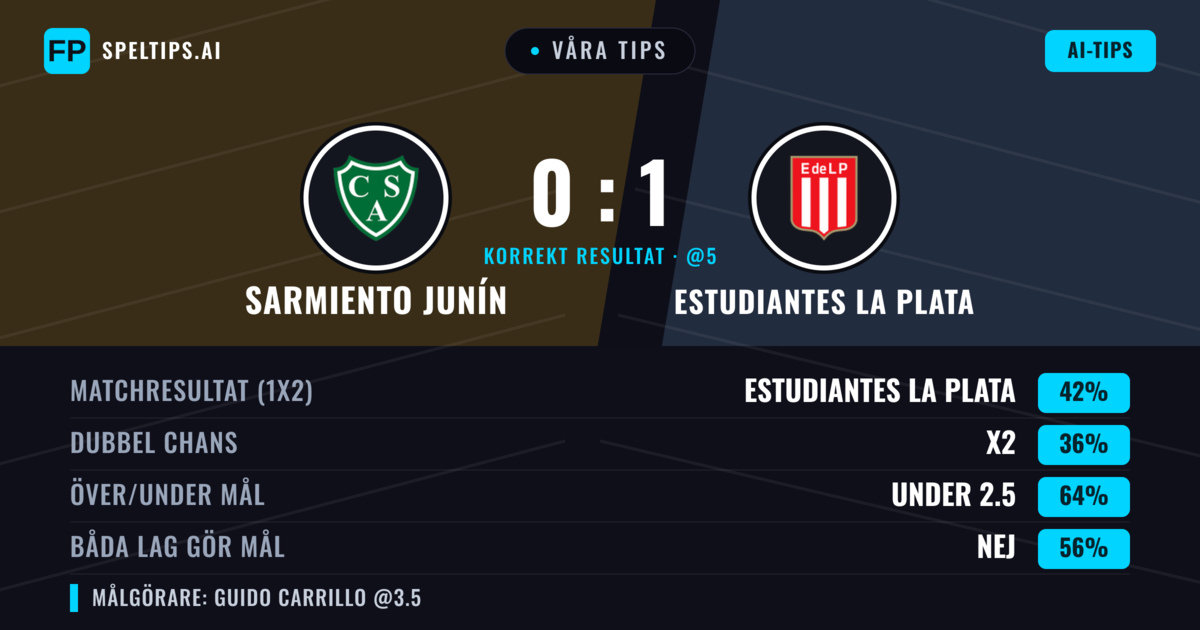 Våra tips: Sarmiento Junín mot Estudiantes La Plata — Estudiantes La Plata — Vinst (41%); Under 2.5; Båda gör mål: Nej