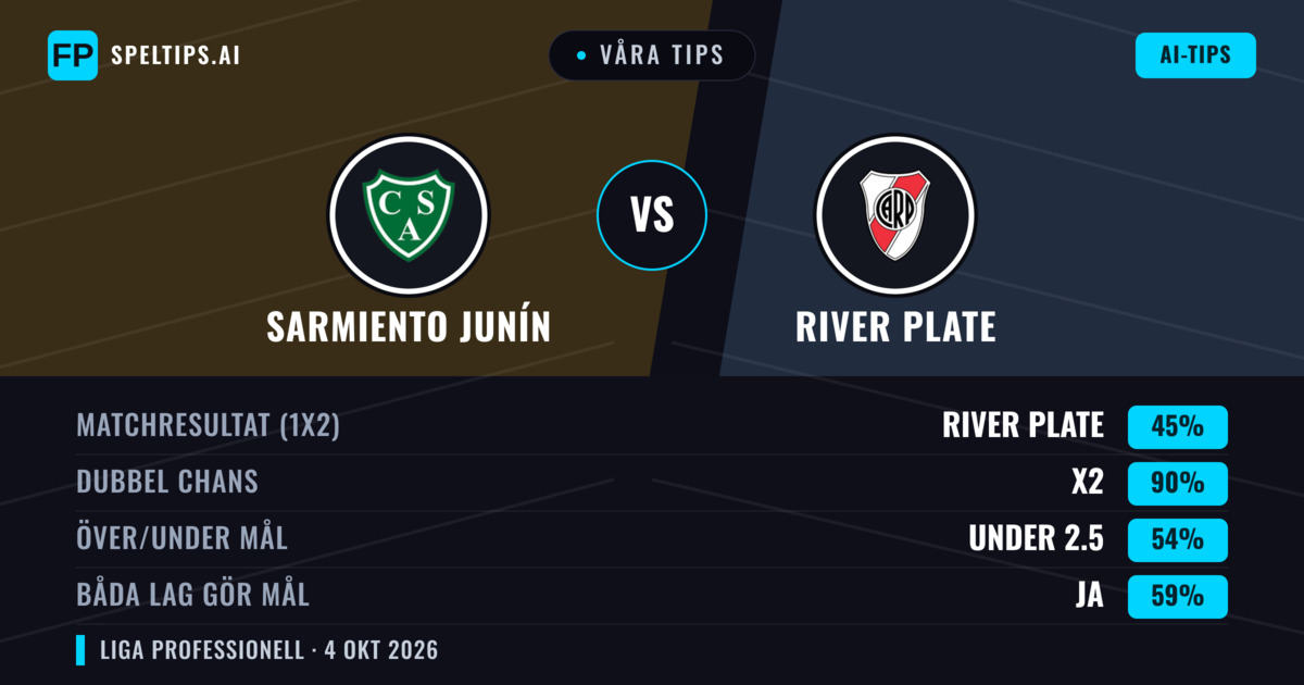 Våra tips: Sarmiento Junín mot River Plate — Oavgjort (45%); Under 2.5; Båda gör mål: Ja