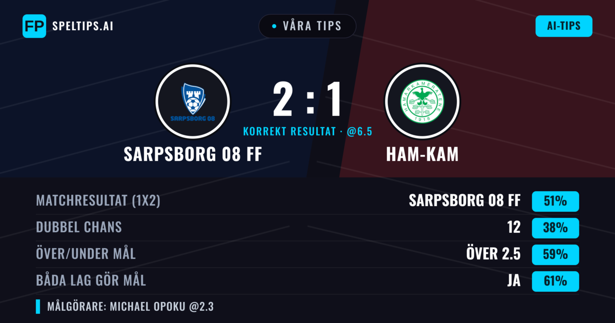 Våra tips: Sarpsborg 08 FF mot Ham-Kam — Sarpsborg 08 FF — Vinst (58%); Över 2.5; Båda gör mål: Ja
