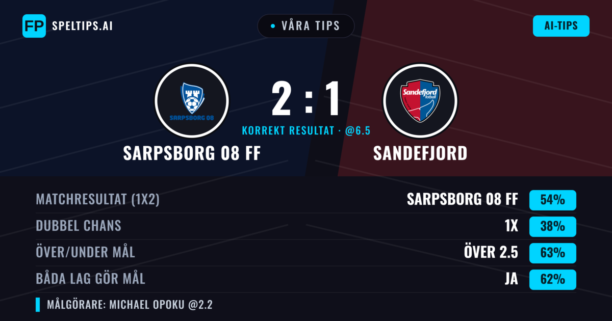 Våra tips: Sarpsborg 08 FF mot Sandefjord — Sarpsborg 08 FF — Vinst (54%); Över 2.5; Båda gör mål: Ja