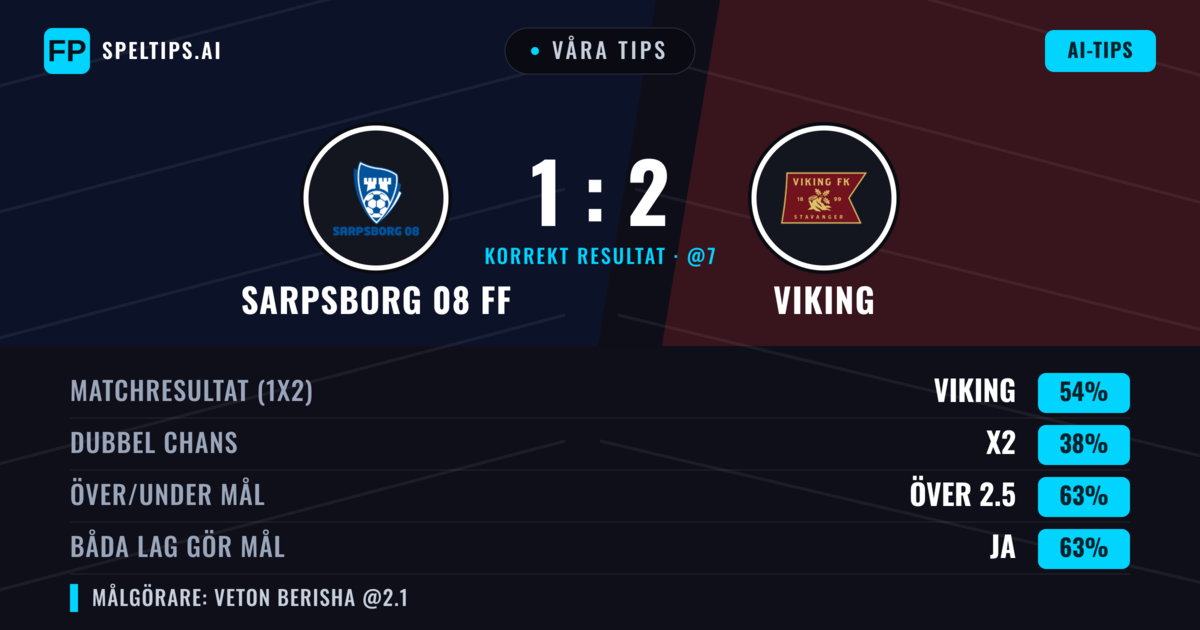 Våra tips: Sarpsborg 08 FF mot Viking — Viking — Vinst (57%); Över 2.5; Båda gör mål: Ja