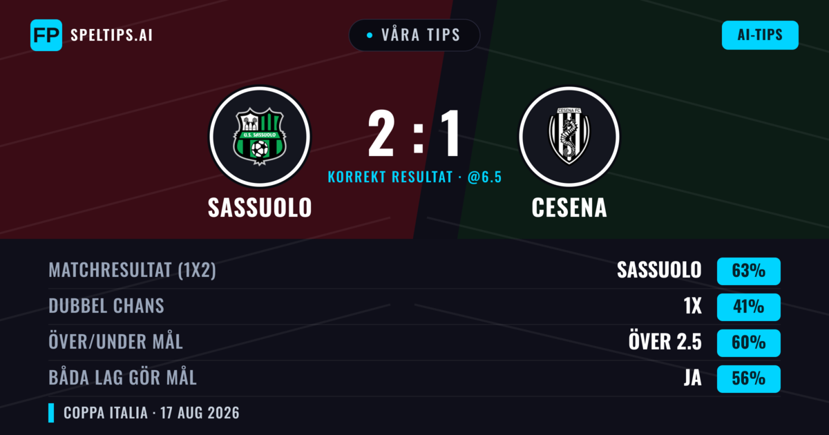 Våra tips: Sassuolo mot Cesena — Sassuolo — Vinst (65%); Över 2.5; Båda gör mål: Ja