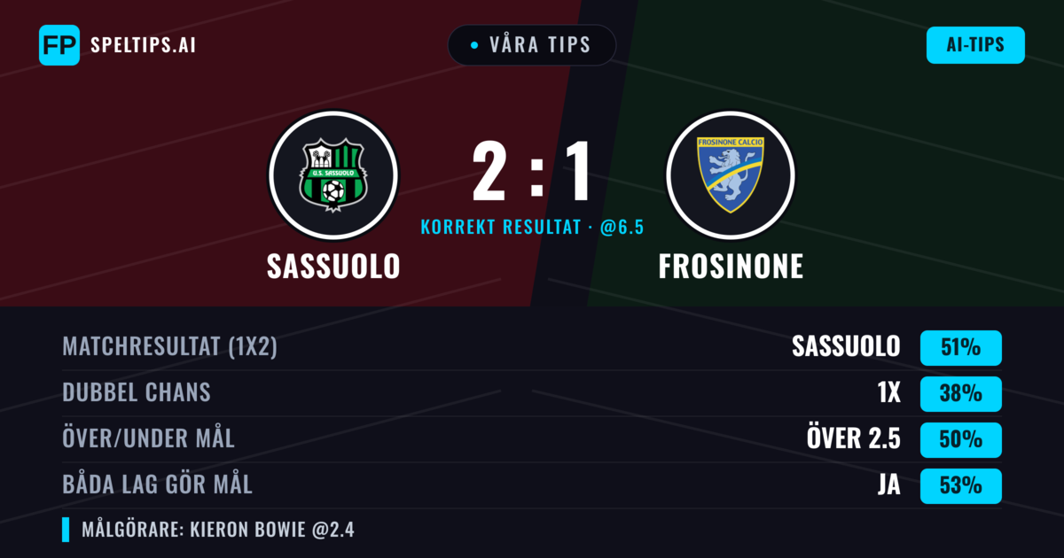Våra tips: Sassuolo mot Frosinone — Sassuolo — Vinst (52%); Över 2.5; Båda gör mål: Ja