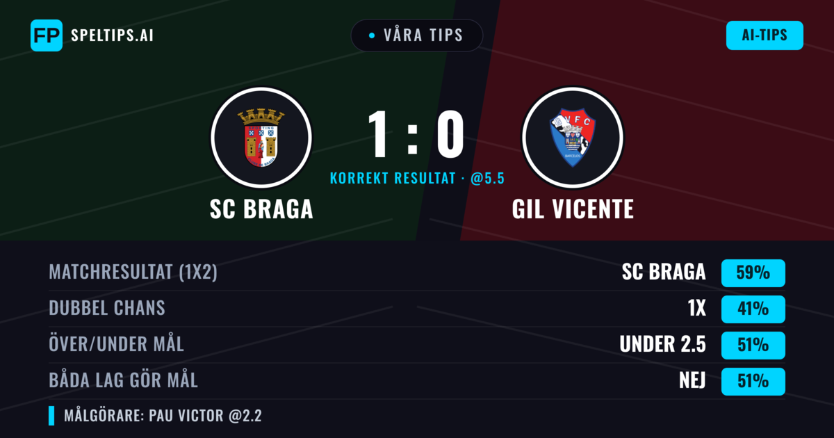 Våra tips: SC Braga mot GIL Vicente — SC Braga — Vinst (58%); Under 2.5; Båda gör mål: Nej