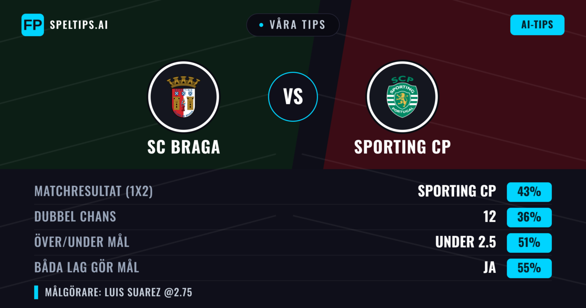 Våra tips: SC Braga mot Sporting CP — Sporting CP — Vinst (40%); Under 2.5; Båda gör mål: Ja