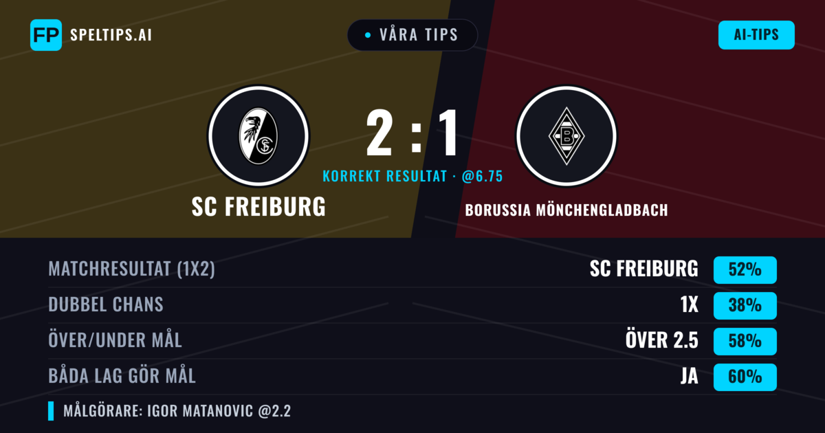 Våra tips: SC Freiburg mot Borussia Mönchengladbach — SC Freiburg — Vinst (52%); Över 2.5; Båda gör mål: Ja