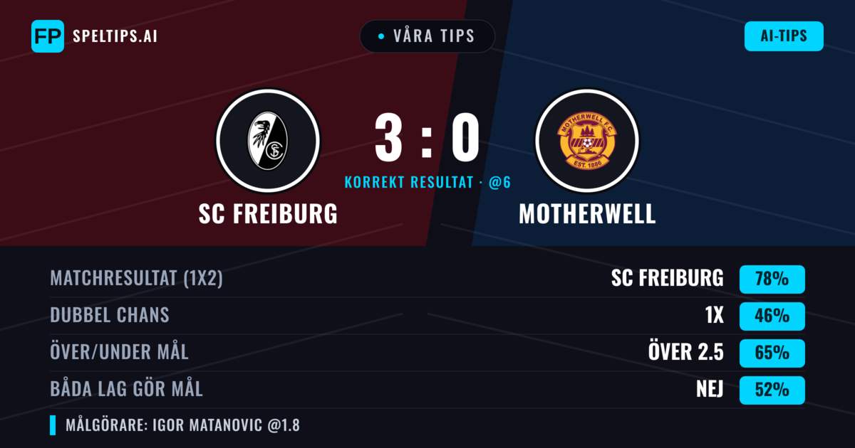 Våra tips: SC Freiburg mot Motherwell — SC Freiburg — Vinst (78%); Över 2.5; Båda gör mål: Nej