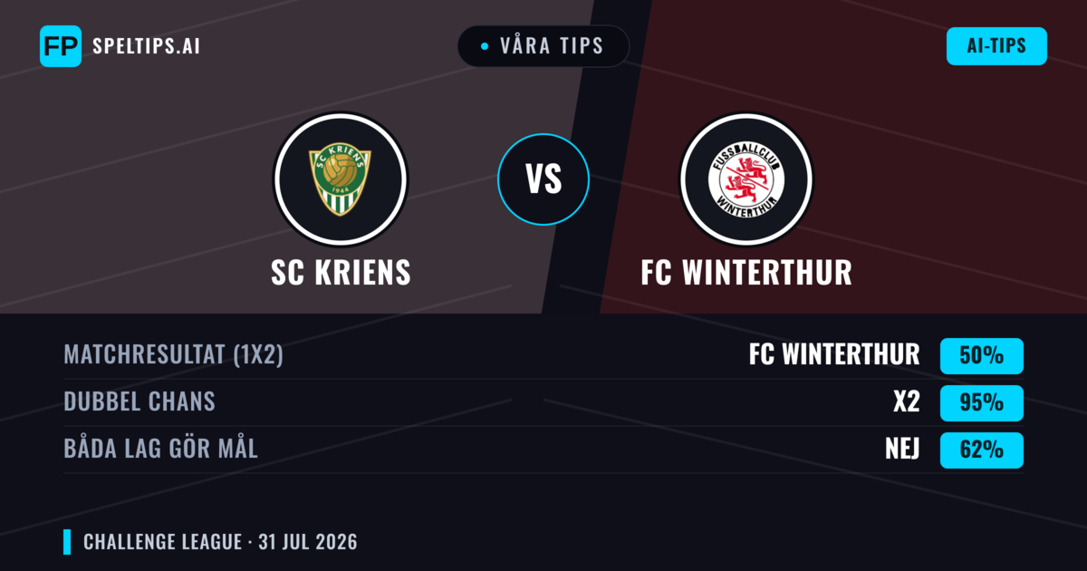 Våra tips: SC Kriens mot FC Winterthur — FC Winterthur — Vinst (47%); Över 2.5; Båda gör mål: Ja