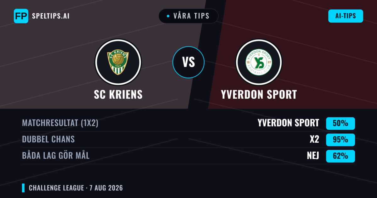 Våra tips: SC Kriens mot Yverdon Sport — Yverdon Sport — Vinst (44%); Över 2.5; Båda gör mål: Ja