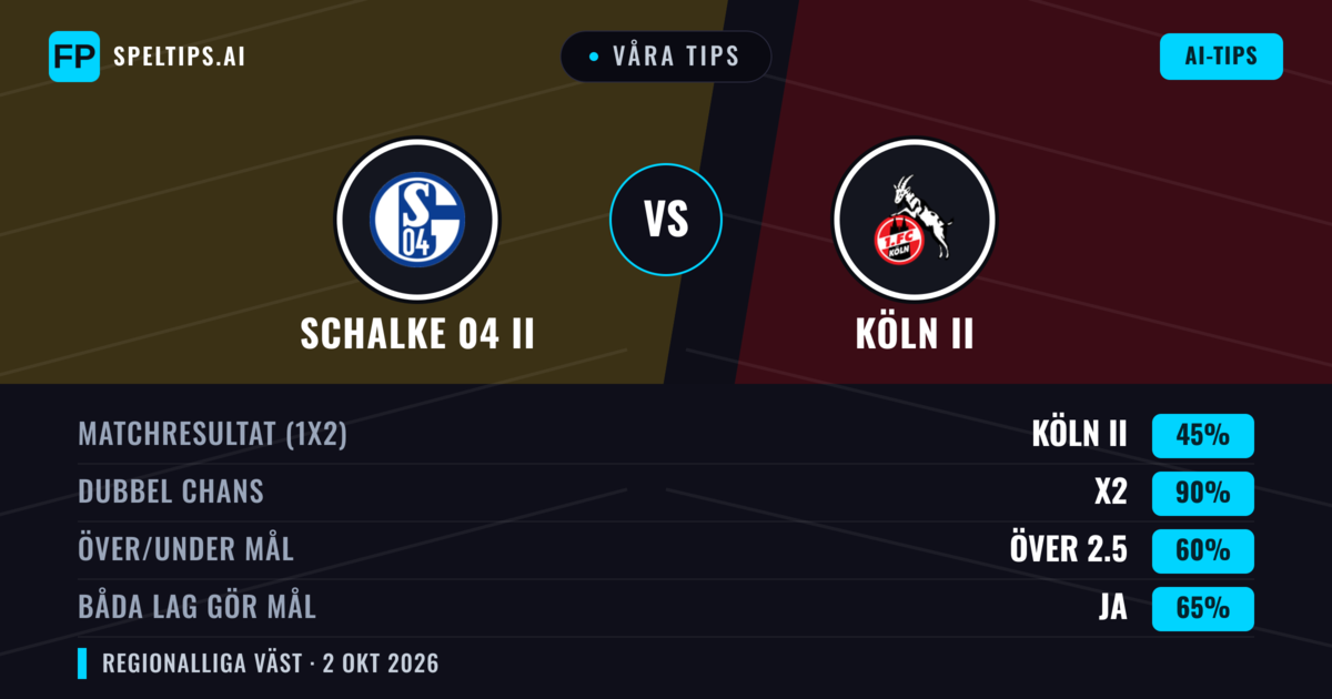 Våra tips: Schalke 04 II mot Köln II — Oavgjort (45%); Över 2.5; Båda gör mål: Ja
