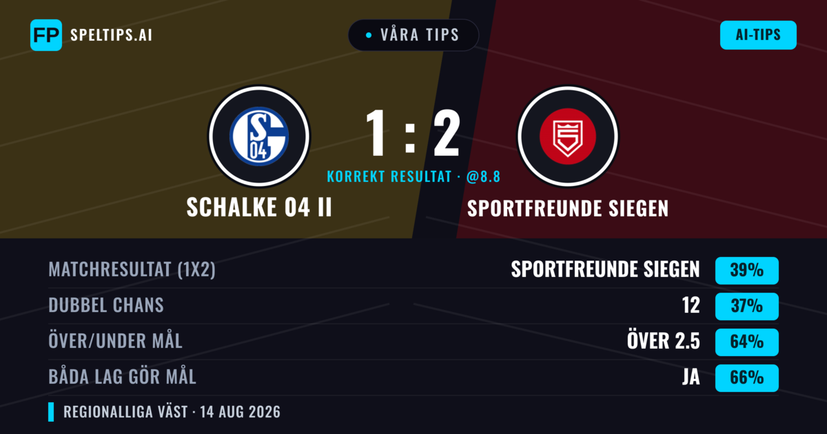 Våra tips: Schalke 04 II mot Sportfreunde Siegen — Sportfreunde Siegen — Vinst (39%); Över 2.5; Båda gör mål: Ja