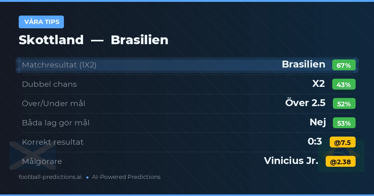 Våra tips: Skottland mot Brasilien — Brasilien — Vinst (66%); Över 2.5; Båda gör mål: Nej