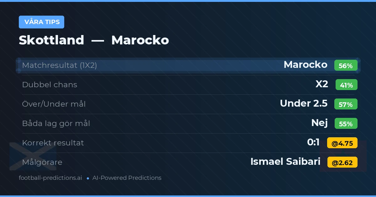 Våra tips: Skottland mot Marocko — Marocko — Vinst (54%); Under 2.5; Båda gör mål: Nej