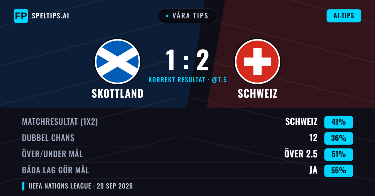 Våra tips: Skottland mot Schweiz — Schweiz — Vinst (49%); Under 2.5; Båda gör mål: Nej