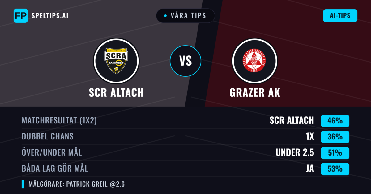 Våra tips: SCR Altach mot Grazer AK — SCR Altach — Vinst (46%); Under 2.5; Båda gör mål: Ja