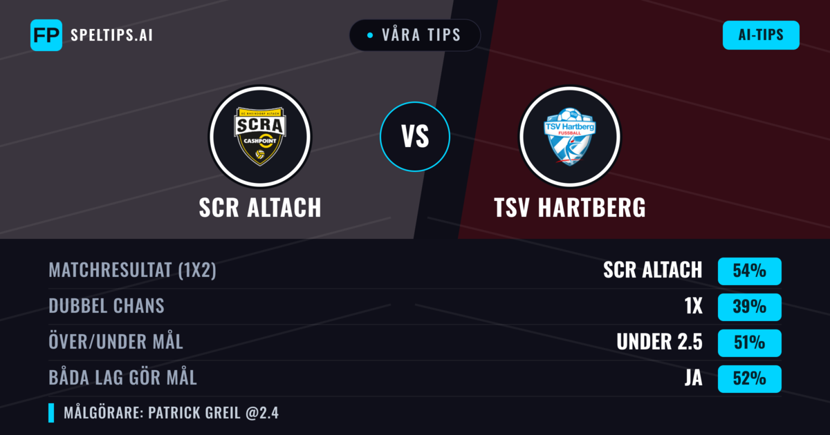 Våra tips: SCR Altach mot TSV Hartberg — SCR Altach — Vinst (51%); Över 2.5; Båda gör mål: Ja