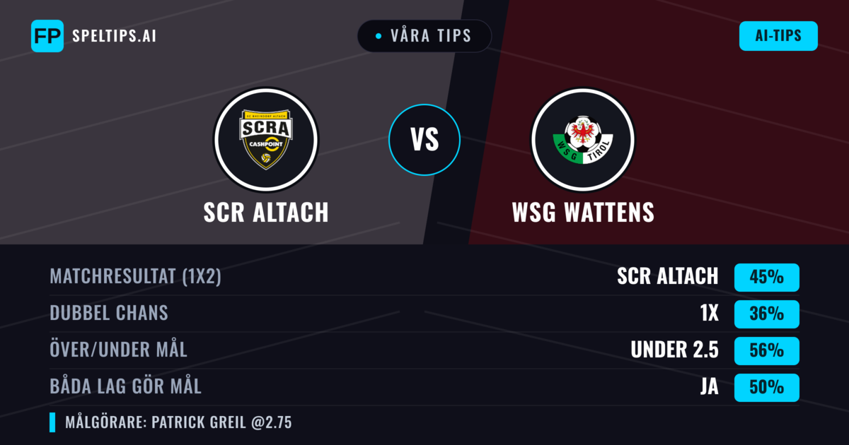 Våra tips: SCR Altach mot WSG Wattens — SCR Altach — Vinst (48%); Under 2.5; Båda gör mål: Ja