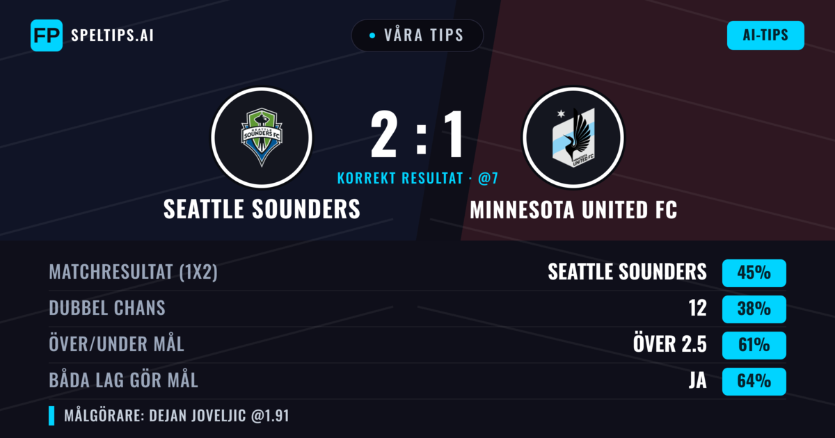 Våra tips: Seattle Sounders mot Minnesota United FC — Seattle Sounders — Vinst (47%); Över 2.5; Båda gör mål: Ja
