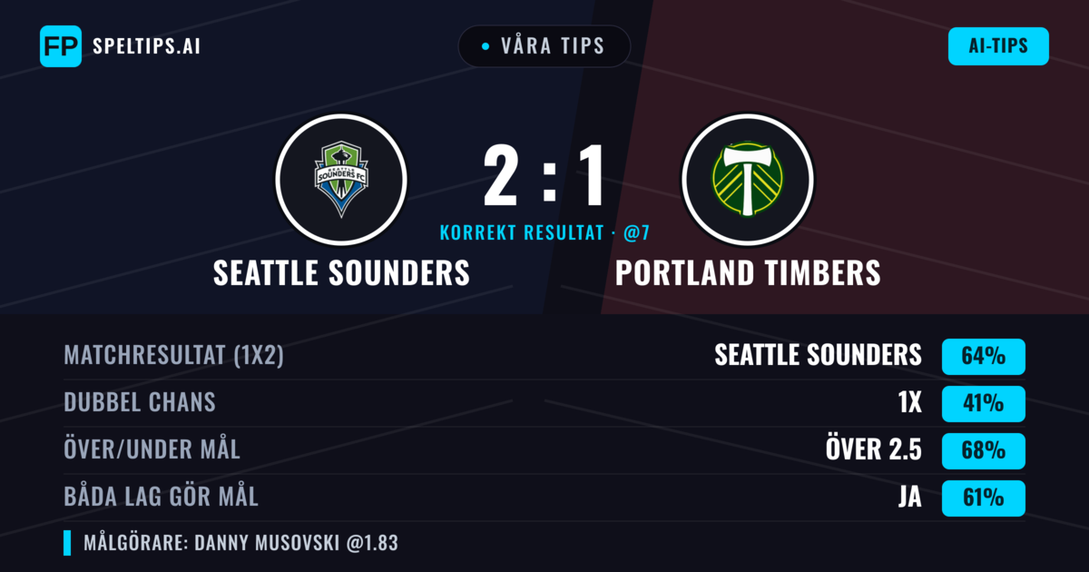 Våra tips: Seattle Sounders mot Portland Timbers — Seattle Sounders — Vinst (65%); Över 2.5; Båda gör mål: Ja