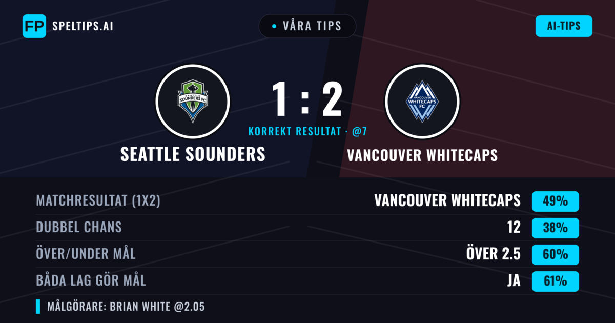 Våra tips: Seattle Sounders mot Vancouver Whitecaps — Vancouver Whitecaps — Vinst (50%); Över 2.5; Båda gör mål: Ja