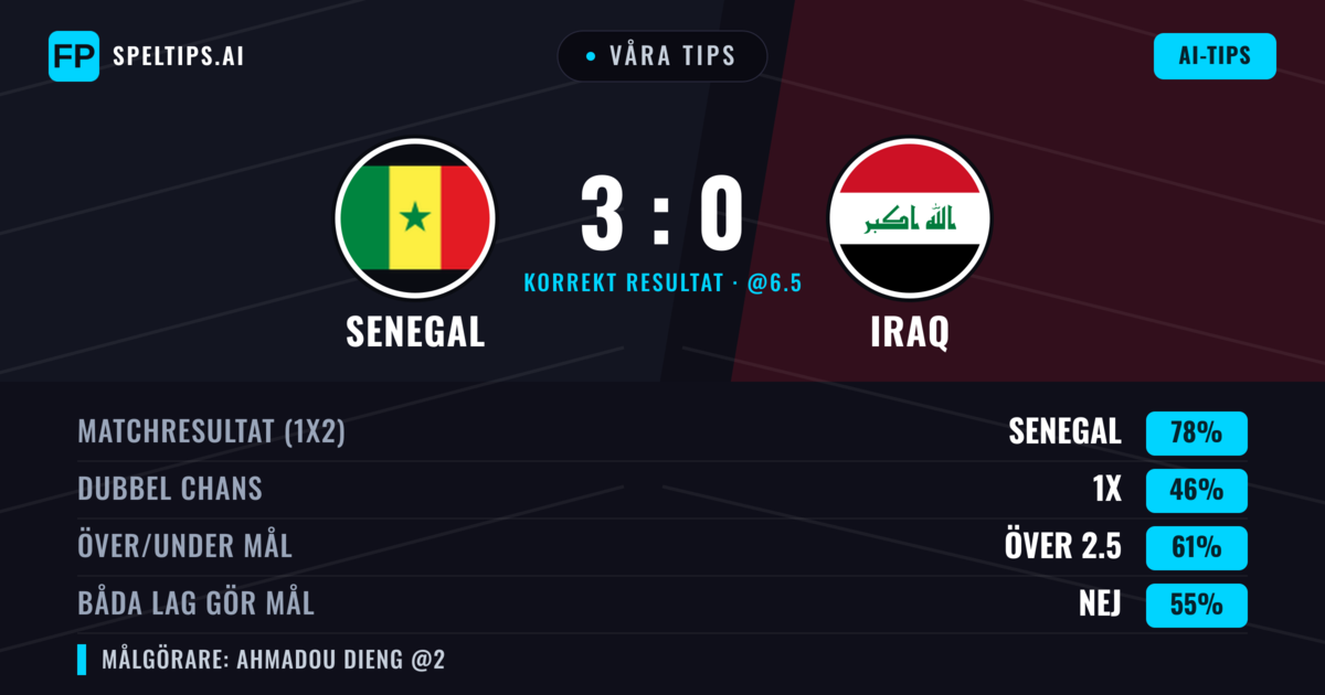 Våra tips: Senegal mot Iraq — Senegal — Vinst (78%); Över 2.5; Båda gör mål: Nej