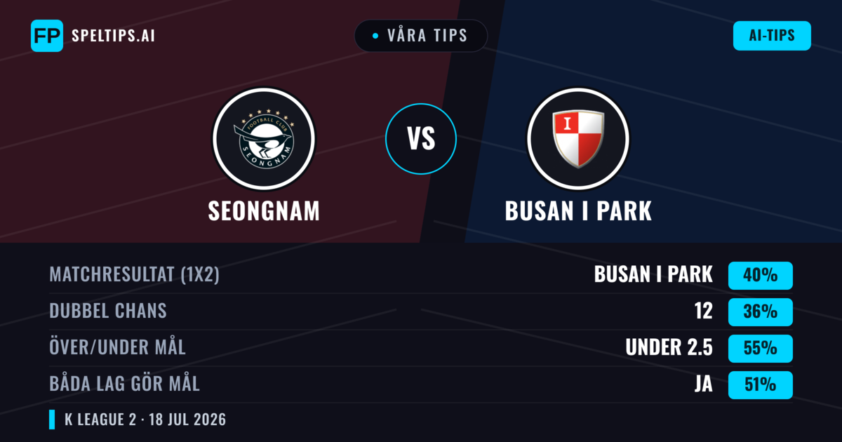 Våra tips: Seongnam mot Busan I Park — Busan I Park — Vinst (40%); Under 2.5; Båda gör mål: Ja
