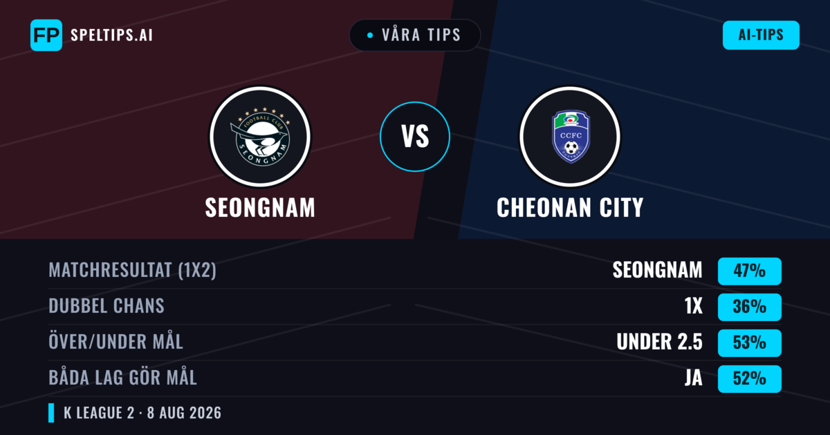 Våra tips: Seongnam mot Cheonan City — Seongnam — Vinst (46%); Under 2.5; Båda gör mål: Ja