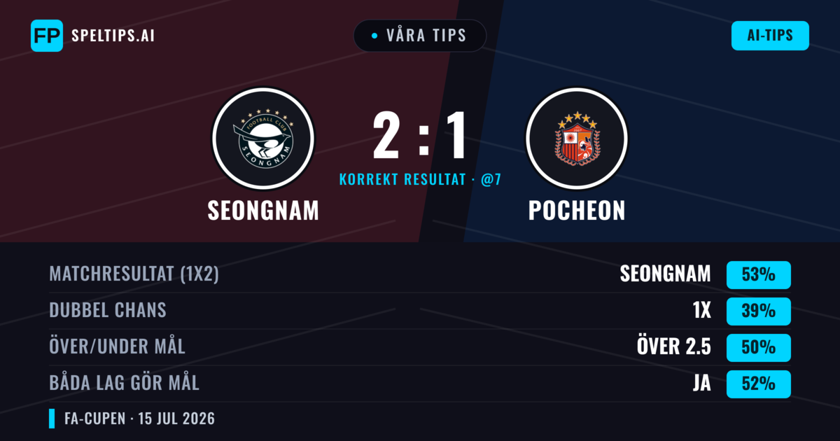 Våra tips: Seongnam mot Pocheon — Seongnam — Vinst (52%); Över 2.5; Båda gör mål: Ja