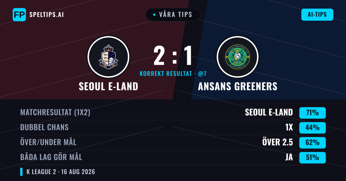 Våra tips: Seoul E-Land mot Ansans Greeners — Seoul E-Land — Vinst (71%); Över 2.5; Båda gör mål: Ja